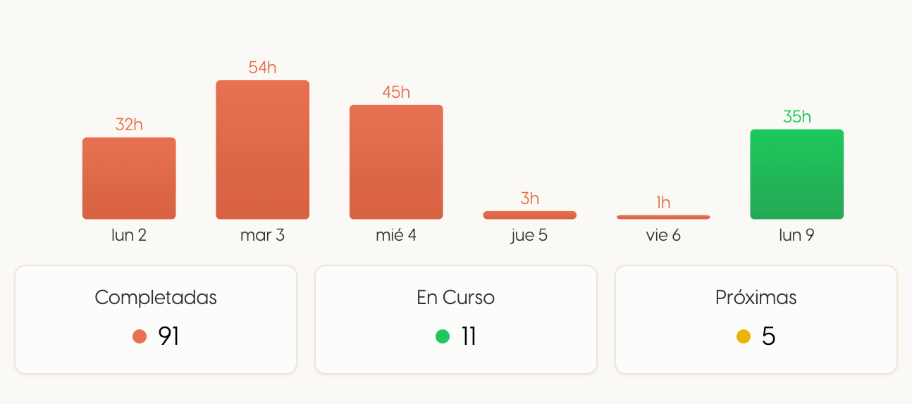 Dashboard con estadísticas de sesiones parlamentarias